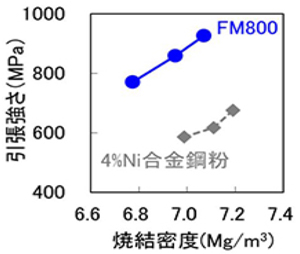 『FM800』の焼結密度と引張強さの関係